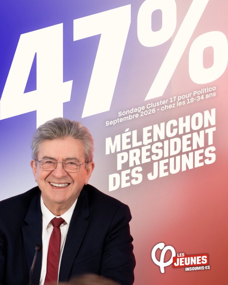 ManonAubryFr's tweet photo. Si les jeunes votent dans les mêmes proportions que les plus de 60 ans, alors Jean Luc Mélenchon est assuré d'aller au second tour ! https://t.co/OJNAqIgwdQ