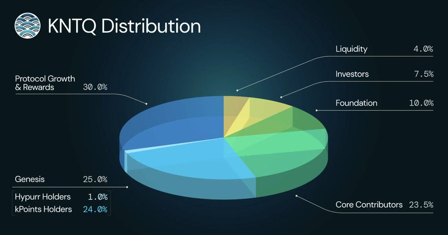 DataherderX's tweet photo. kinetiq:native

S2 Speculation  

How much supply will be dropped AKA how much is 1 kPoint worth?  

Data & Factors  

- S2 consists of 46 weeks in which 800k points were dropped weekly = 36.8M points in total 
- Current circulating supply is ~276M out of a total supply of 1B - 30% of total supply is reserved for Protocol Growth & Rewards 
- Too much supply overhang from this basket creates uncertainty (see HL S3/no S3 chitchat)  
- Founder has demonstrated alignment to Hyperliquid's airdrop & community building ethos - Kinetiq's @Markets_xyz mobile app is being pushed hard and trading on Markets has been rewarded generously in kPoints  

Season 2 has been flying under the industrial airdrop farming radar because of several factors (bear market, slightly disappointing S1 due to massive competition & Variational imo)  

Kinetiq therefore has an opportunity here to actually reward its loyal users handsomely with a big fat kinetiq:native stimmy, cement it's community focused image & gain Markets app/Elysium L2 advertisement in the process  

Now on to the percentage drop for S2  

- 5% airdrop of total supply feels low (only ~15M in current $ terms) 
- 10% is an amount which would leave ample reserves for future seasons and protocol growth rewards, while dropping serious numbers to loyal Markets users 
- 15% would be half of the Protocol Growth fund, which seems slightly risky from a future-oriented perspective  

Prediction  

- My base case is that 10% of total supply (100M kinetiq:native) will be dropped to kPoint holders & adjacent communities (Hypurrs) 
- The timing (right before the bull & launch of @Enter_Elysium) couldn't be better and Kinetiq team has proven they want to leave their mark and reward their loyal users 

- If 1 kPoint = ~2.5 kinetiq:native it would distribute 92M coins and leave 8M left for other (community) allocations  

Only one more week of kPoint distribution left after last Tuesday's snapshot

GL and don't forget to HF