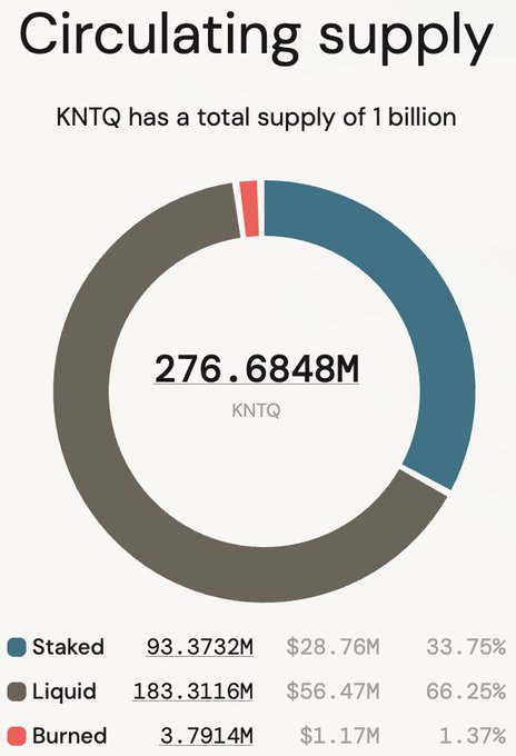 DataherderX's tweet photo. kinetiq:native

S2 Speculation  

How much supply will be dropped AKA how much is 1 kPoint worth?  

Data & Factors  

- S2 consists of 46 weeks in which 800k points were dropped weekly = 36.8M points in total 
- Current circulating supply is ~276M out of a total supply of 1B - 30% of total supply is reserved for Protocol Growth & Rewards 
- Too much supply overhang from this basket creates uncertainty (see HL S3/no S3 chitchat)  
- Founder has demonstrated alignment to Hyperliquid's airdrop & community building ethos - Kinetiq's @Markets_xyz mobile app is being pushed hard and trading on Markets has been rewarded generously in kPoints  

Season 2 has been flying under the industrial airdrop farming radar because of several factors (bear market, slightly disappointing S1 due to massive competition & Variational imo)  

Kinetiq therefore has an opportunity here to actually reward its loyal users handsomely with a big fat kinetiq:native stimmy, cement it's community focused image & gain Markets app/Elysium L2 advertisement in the process  

Now on to the percentage drop for S2  

- 5% airdrop of total supply feels low (only ~15M in current $ terms) 
- 10% is an amount which would leave ample reserves for future seasons and protocol growth rewards, while dropping serious numbers to loyal Markets users 
- 15% would be half of the Protocol Growth fund, which seems slightly risky from a future-oriented perspective  

Prediction  

- My base case is that 10% of total supply (100M kinetiq:native) will be dropped to kPoint holders & adjacent communities (Hypurrs) 
- The timing (right before the bull & launch of @Enter_Elysium) couldn't be better and Kinetiq team has proven they want to leave their mark and reward their loyal users 

- If 1 kPoint = ~2.5 kinetiq:native it would distribute 92M coins and leave 8M left for other (community) allocations  

Only one more week of kPoint distribution left after last Tuesday's snapshot

GL and don't forget to HF