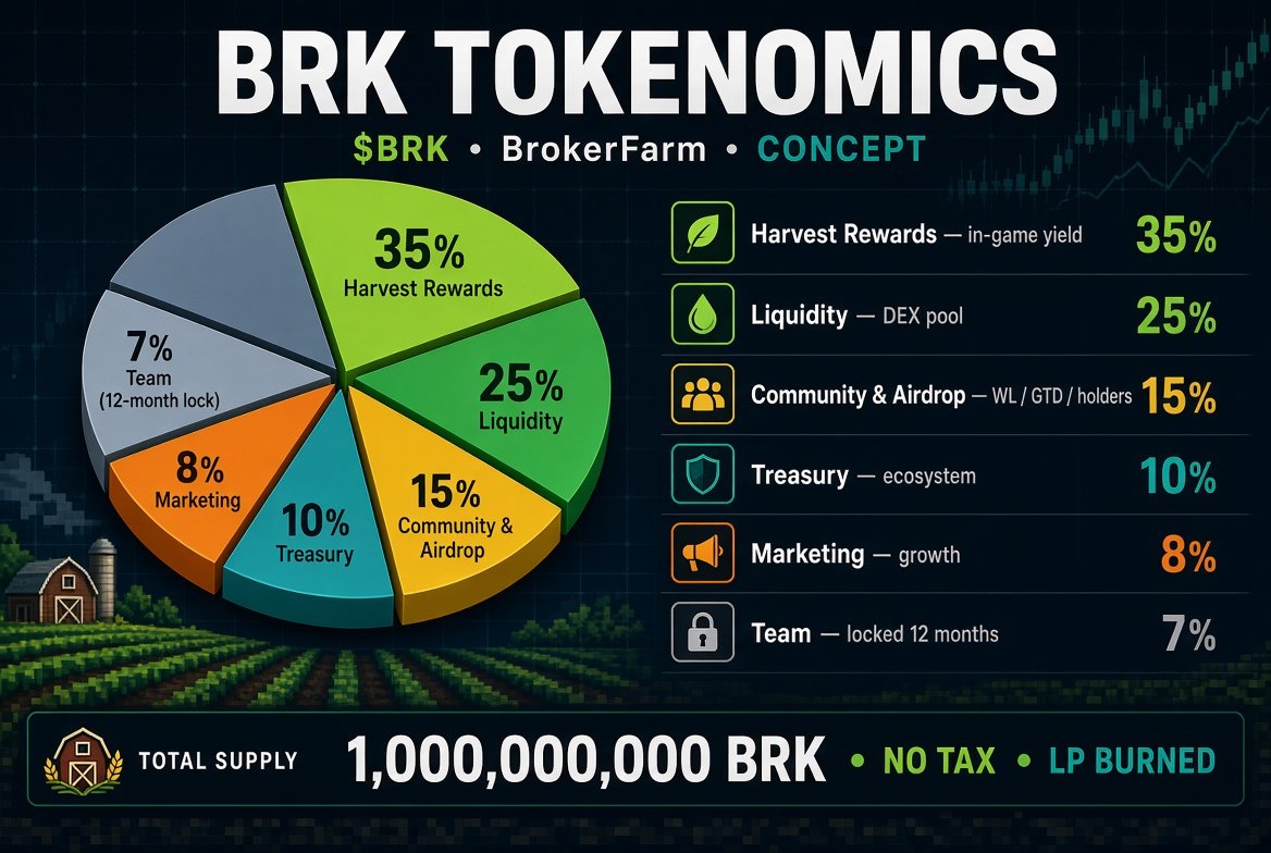 BrokerFarm's tweet photo. TOKEN LAUNCH IN 2 HOURS.

If you want get your pre allocation of $BRK farm token, before snipers and public post, and you have a great community, dm us on X.

Your entry before bots and snipers.

on @ponsdotfamily https://t.co/ZgZpqReC8i