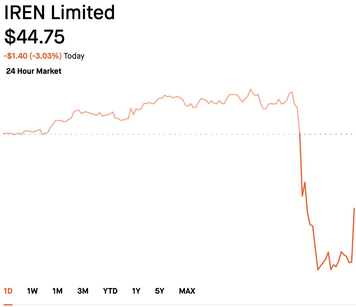 SebFGAM's tweet photo. $IREN moved as much as 5.5% lower today to the mid-$43 range.

This presents another amazing buying opportunity before we surpass $50 and move much higher.

This was a sector-wide move down and was not on the premise of any news.

I hope we see it get lower so I can add more shares, but this may be it before we reverse.