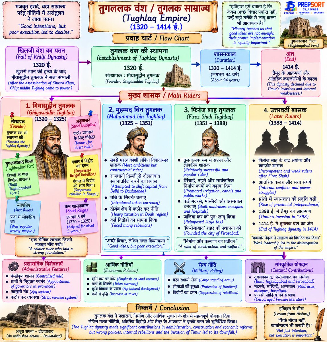 SachinMudg56786's tweet photo. 👉//Tuglak Empire & MCQ // तुगलक वंश//👇
- Important Medival History - 🧵📌
#ancienthistory #UPSC #bpsc #uppcs #rpsc #SSC #ssccgl #APPSC #CGPSC #AppscJobNotification #mppsc #ukpsc #APSC #APPSC #OPSC #KPSC #GPSC #JPSC #TPSC #TNPSC #tspsc #upssscwaitinglist #upsssc https://t.co/mwdI6ygMsv