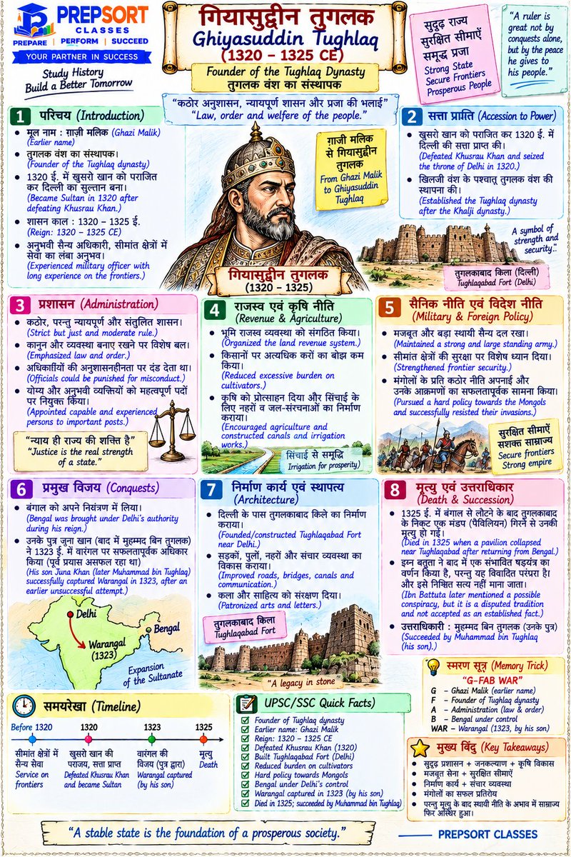 SachinMudg56786's tweet photo. 👉//Tuglak Empire & MCQ // तुगलक वंश//👇
- Important Medival History - 🧵📌
#ancienthistory #UPSC #bpsc #uppcs #rpsc #SSC #ssccgl #APPSC #CGPSC #AppscJobNotification #mppsc #ukpsc #APSC #APPSC #OPSC #KPSC #GPSC #JPSC #TPSC #TNPSC #tspsc #upssscwaitinglist #upsssc https://t.co/mwdI6ygMsv