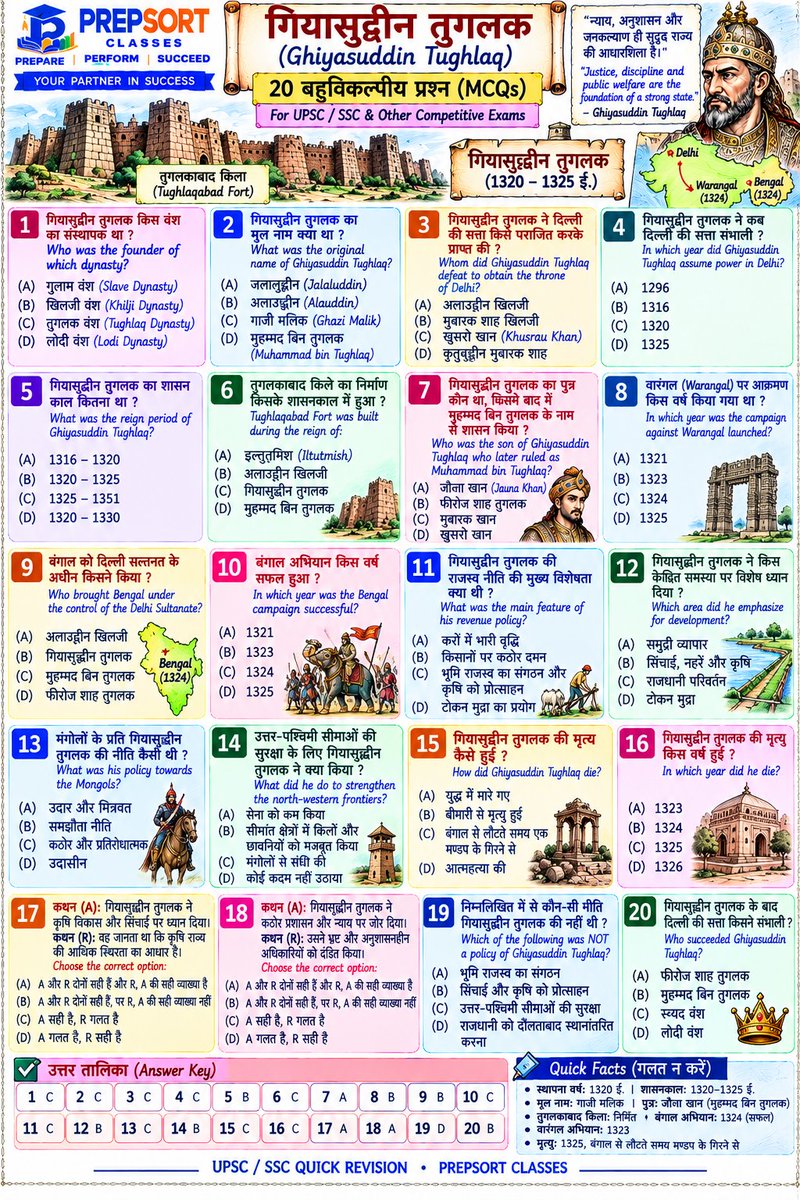 SachinMudg56786's tweet photo. 👉//Tuglak Empire & MCQ // तुगलक वंश//👇
- Important Medival History - 🧵📌
#ancienthistory #UPSC #bpsc #uppcs #rpsc #SSC #ssccgl #APPSC #CGPSC #AppscJobNotification #mppsc #ukpsc #APSC #APPSC #OPSC #KPSC #GPSC #JPSC #TPSC #TNPSC #tspsc #upssscwaitinglist #upsssc https://t.co/mwdI6ygMsv