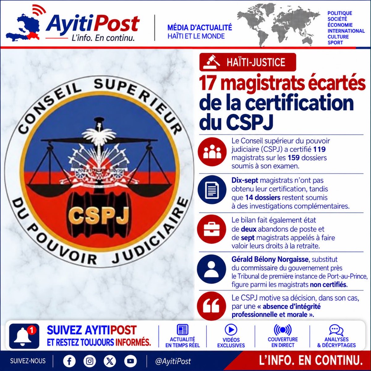 AyitiPosts's tweet photo. Haïti-Justice : 17 magistrats écartés de la certification du CSPJ.

PORT-AU-PRINCE – Le Conseil supérieur du pouvoir judiciaire (CSPJ) a certifié 119 magistrats sur les 159 dossiers soumis à son examen. Dix-sept magistrats n’ont pas obtenu leur certification, tandis que 14 dossiers restent soumis à des investigations complémentaires.

Le bilan fait également état de deux abandons de poste et de sept magistrats appelés à faire valoir leurs droits à la retraite.

Gérald Bélony Norgaisse, substitut du commissaire du gouvernement près le Tribunal de première instance de Port-au-Prince, figure parmi les magistrats non certifiés. Le CSPJ motive sa décision, dans son cas, par une « absence d’intégrité professionnelle et morale ». #AyitiPost