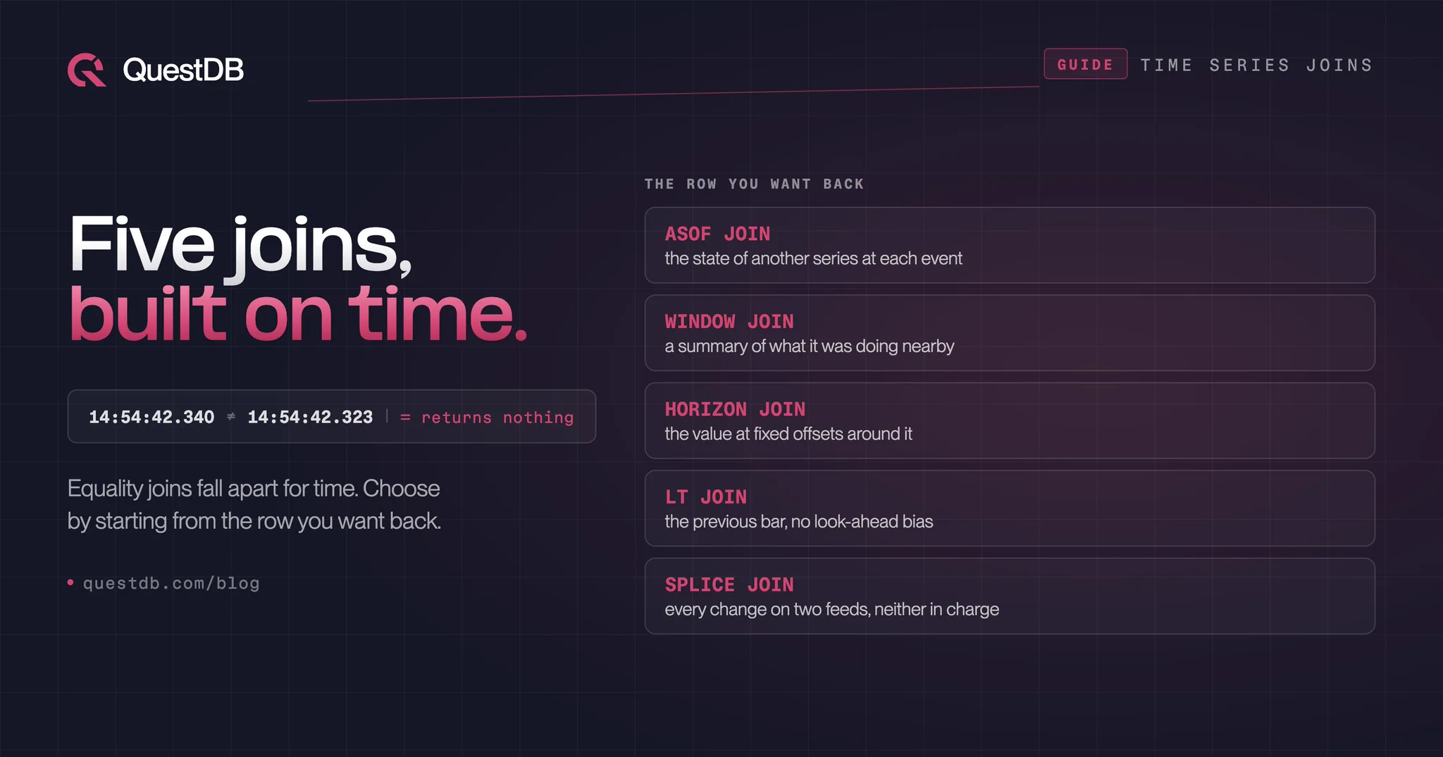 QuestDB banner titled 'Five joins, built on time.', tagged Guide · Time series joins. A pill shows two timestamps, 14:54:42.340 and 14:54:42.323, with a not-equal sign between them, labeled '= returns nothing'. Body text reads: equality joins fall apart for time. Choose by starting from the row you want back. On the right, under the heading 'the row you want back,' five cards pair each join with its use: ASOF JOIN, the state of another series at each event; WINDOW JOIN, a summary of what it was doing nearby; HORIZON JOIN, the value at fixed offsets around it; LT JOIN, the previous bar, no look-ahead bias; SPLICE JOIN, every change on two feeds, neither in charge