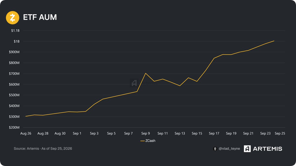 volgar_eth's tweet photo. Zcash ETF AUM recently reached $1B, congrats! https://t.co/q2tEnmVNGb