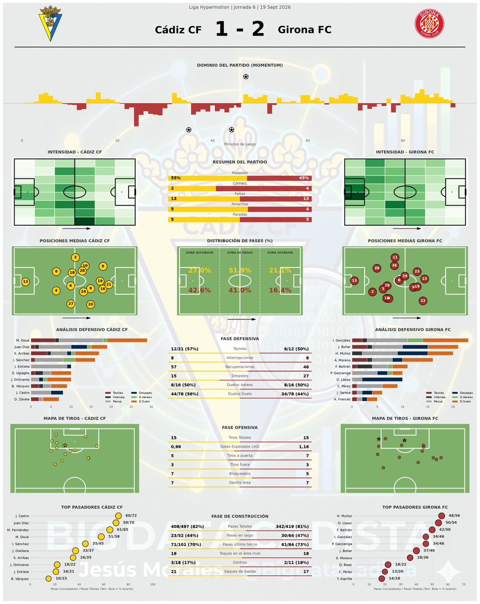 BigDataCadista's tweet photo. ⚽ 𝗝𝟲 𝗧𝟮𝟲/𝟮𝟳: @Cadiz_CF 𝟭 - 𝟮 @GironaFC
El Cádiz no mereció caer. Dominó el balón (55%) y pisó mucha zona ofensiva (21%), igualando el volumen de tiros (15 vs 15, con 7 remates en el área cada uno). 

Sin embargo, el Girona tuvo más puntería y claridad (0,99 vs 1,16 xG). https://t.co/TxqjdsMjh0