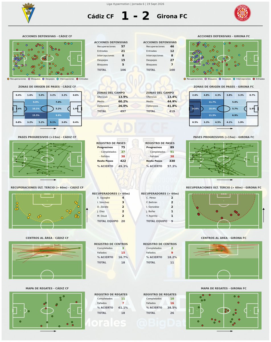 BigDataCadista's tweet photo. ⚽ 𝗝𝟲 𝗧𝟮𝟲/𝟮𝟳: @Cadiz_CF 𝟭 - 𝟮 @GironaFC
El Cádiz no mereció caer. Dominó el balón (55%) y pisó mucha zona ofensiva (21%), igualando el volumen de tiros (15 vs 15, con 7 remates en el área cada uno). 

Sin embargo, el Girona tuvo más puntería y claridad (0,99 vs 1,16 xG). https://t.co/TxqjdsMjh0