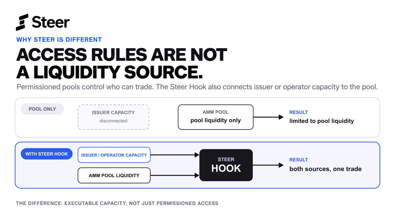 Steer Protocol | 🐂 (@steerprotocol) / X
