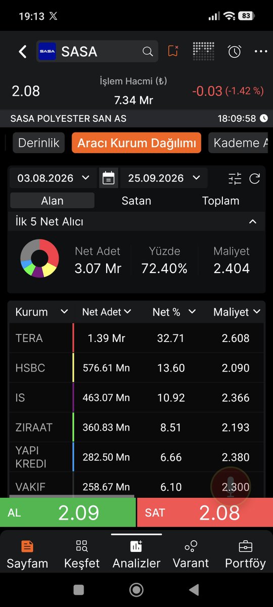 oksijen_344's tweet photo. #sasa
Teranın aldıgı
1.4 milyar lot ne oldu
Yurt dışına nakit kaçıramıyorsa 
Bu lotları yabancıya virman yapıp nakite çevirmiş olma olasılığı nedir? https://t.co/uWvMdEMWcO