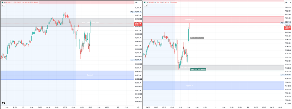 Focuszresearch's tweet photo. $ES hit the target clean. Not chasing here. Can it push higher? Yes. Why not chase? Because this is a zone for holders to trim, not for chasers to enter. Don't buy resistance. $NQ $SPY $QQQ https://t.co/RXluk3ZJW4