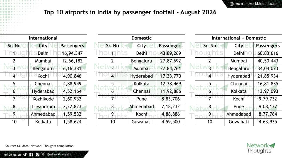 networkthoughts's tweet photo. Top 10 airports in India by passenger footfalls - August 2026 

Kochi took a giant stride in August

#Top10 https://t.co/IuEVzyM2FK