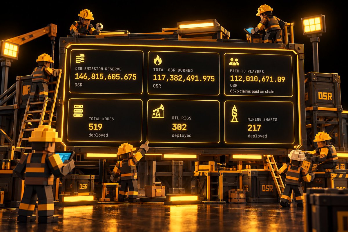 OSRonrh's tweet photo. Network's still climbing, here's where OSR stands right now.

519 nodes deployed, 302 Oil Rigs, 217 Mining Shafts.

117,382,491.975 OSR burned so far. 112,010,671.09 OSR paid to players across 8,576 onchain claims.

8.5389 ETH in protocol revenue. Network rate holding at 2.00 OSR/s.

Every number a live onchain read.

https://t.co/tcFDxQKiSe