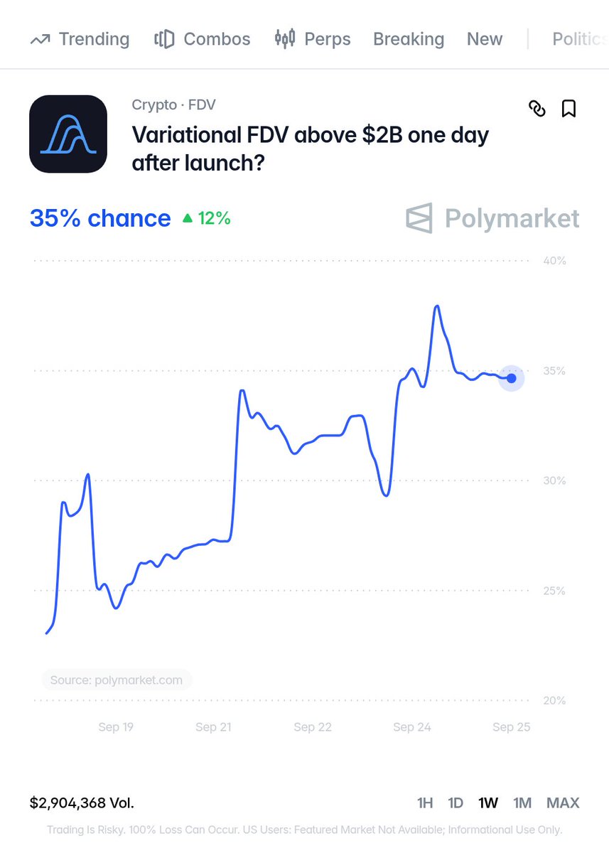MaisonGhost's tweet photo. this one feels pretty mispriced
polymarket only gives Variational a ~35% chance of being above $2B FDV one day after launch

Hyperliquid: $695m ARR / $89B FDV
Lighter: $65m ARR / $5B FDV
Variational: ~$60m ARR

i’m taking the 35% wish me luck! https://t.co/L9PnphXHue