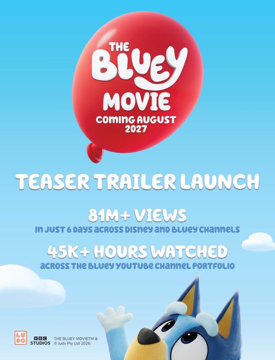 TAHeelerMedia's tweet photo. Breaking News!
The Bluey Teaser Trailer Launch has reach 81M+ Views in just 6 days across Disney and Bluey Channels

45K+ hours watched across the Bluey YouTube Channel Portfolio

#bluey #theblueymovie https://t.co/3siccWPboY