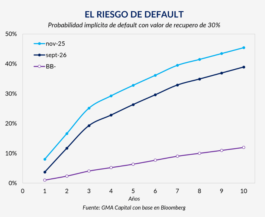 julianyosovitch's tweet photo. Riesgo politico:🔥 La probabilidad de default se dispara para los vencimientos posteriores al fin de mandato de Milei. 

Chart @GMACapitalArg