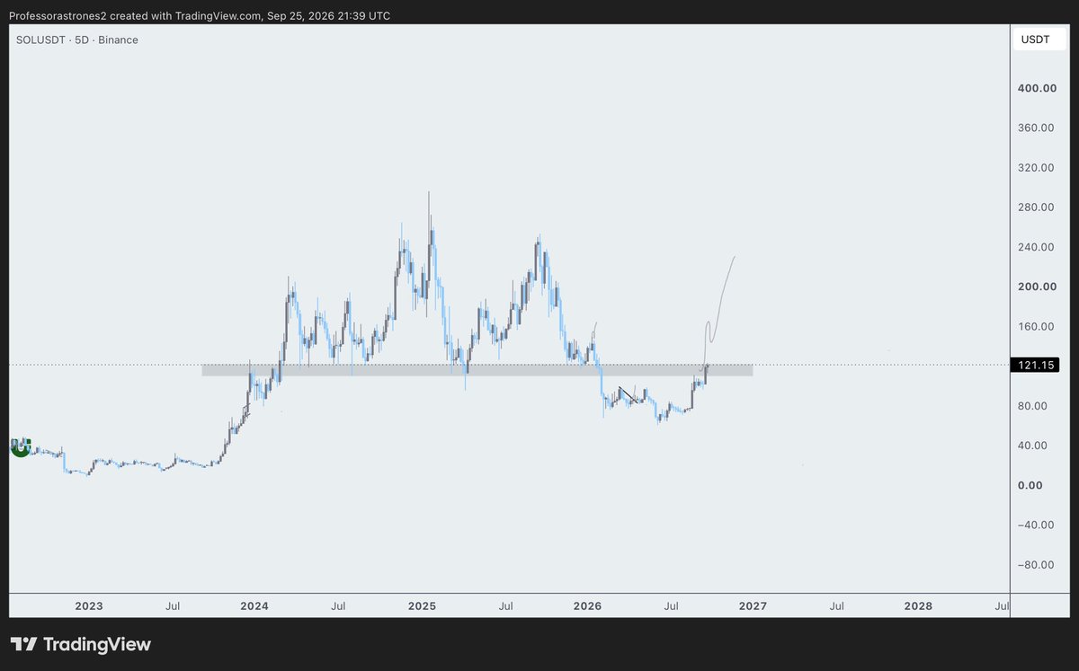 Astrones2's tweet photo. $SOL

SOL is looking strong here &amp; this could be the start of a solid reversal

98$- 105$ is the key level now

If we hold above it, I think the bottom is in and SOL can start pushing much higher from here https://t.co/LMDDy5g4sZ