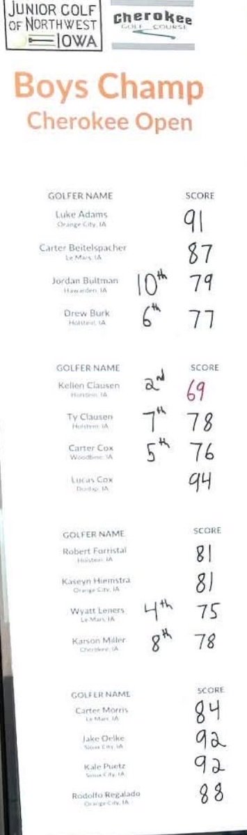 JordanBult22492's tweet photo. Last scores for the summer
Fifth tournament: Cherokee: 79 10th
Sixth tournament:Orange city: 75 4th https://t.co/JVcrkAWW0w