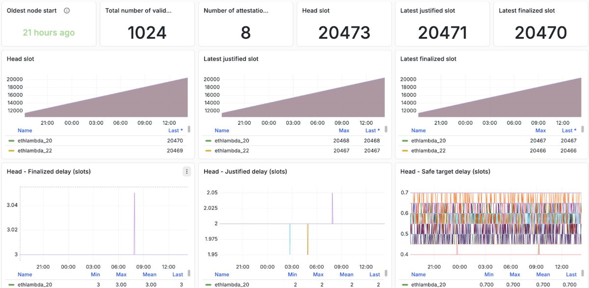 ethlambda_lean's tweet photo. Yesterday we reached 3-slot finality in our experimental devnet! The full setup included 32 nodes, 8s slots, and a total of 1024 validators, aggregated each slot in 8 sub-committees. https://t.co/Yo8m3o73bs