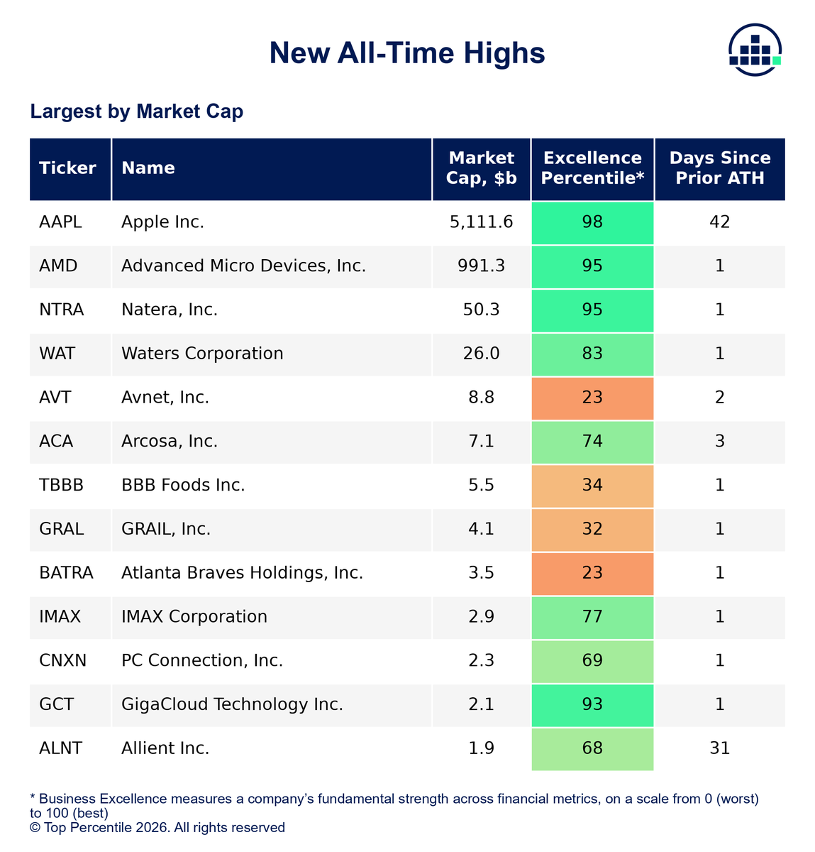 TopPercentileHQ's tweet photo. NEW ALL-TIME HIGHS

These companies closed at a new all-time high today (by market cap):
1. 📈 $AAPL
2. 📈 AMD
3. 📈 NTRA
4. 📈 WAT
5. 📈 AVT https://t.co/7D1CdsL07v