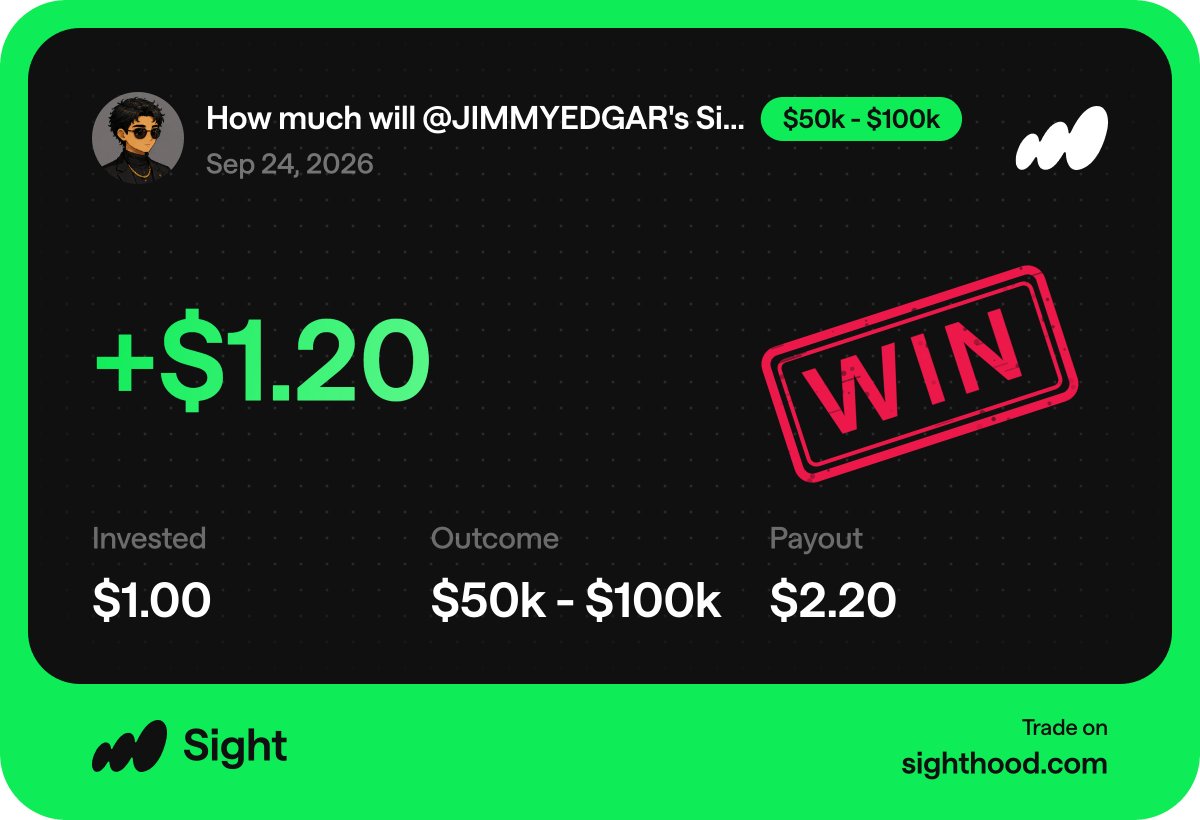 booj1e's tweet photo. The first market resolved using our AMM technology.

A small win for me, but a big WIN for Sight @sight_hood.

Everything worked very smooth.
The platform is ripe to handle a lot more markets. https://t.co/1y22Pm1ga6