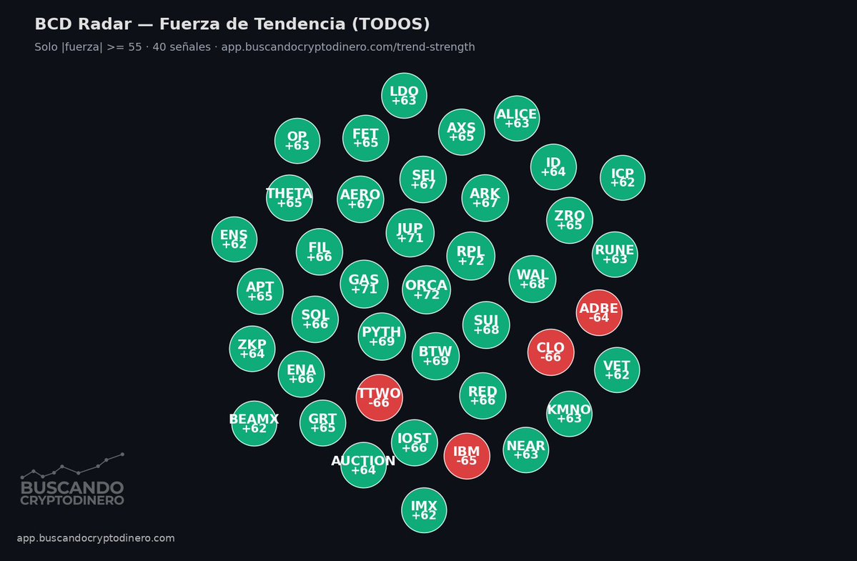 BCryptodinero's tweet photo. 🎯 BCD Radar — Fuerza de Tendencia

Señales fuertes |≥55|: 🟢 36 alcistas / 🔴 4 bajistas
Más fuerte: ORCA +72

Multi-TF ponderado · https://t.co/a1HVvbJIPL

#Bitcoin #Crypto #Trading https://t.co/yzBgOnZBDF
