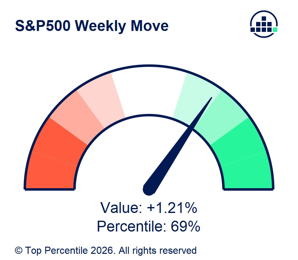 TopPercentileHQ's tweet photo. 🚀 MARKET WEEKLY UPDATE (1W performance):

S&amp;P 500: +1.21% 🟢
Nasdaq 100: +3.25% 🟢
Dow Jones: +0.28% 🟢

VIX: 14.9 | +0.06 pts (+0.41%) 🔴⬆️

Leaders: Tech +3.52%, Comm Services +1.94%
Laggards: Utilities -3.87%, Energy -3.53% https://t.co/zwxDvyKeCO