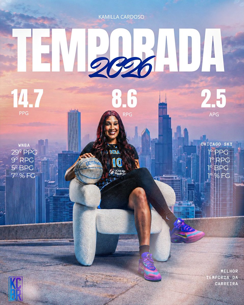 KcardosoBr's tweet photo. Fim da temporada 26. 🩵

Com os melhores números da carreira em seus três anos de WNBA, Kamilla teve uma temporada de destaque pelo Chicago Sky.
 MUITO ORGULHO! 🇧🇷🥹

14,7 PPG • 8,6 RPG • 2,5 APG

#WNBA #SkyTown https://t.co/mFBOgINhPL