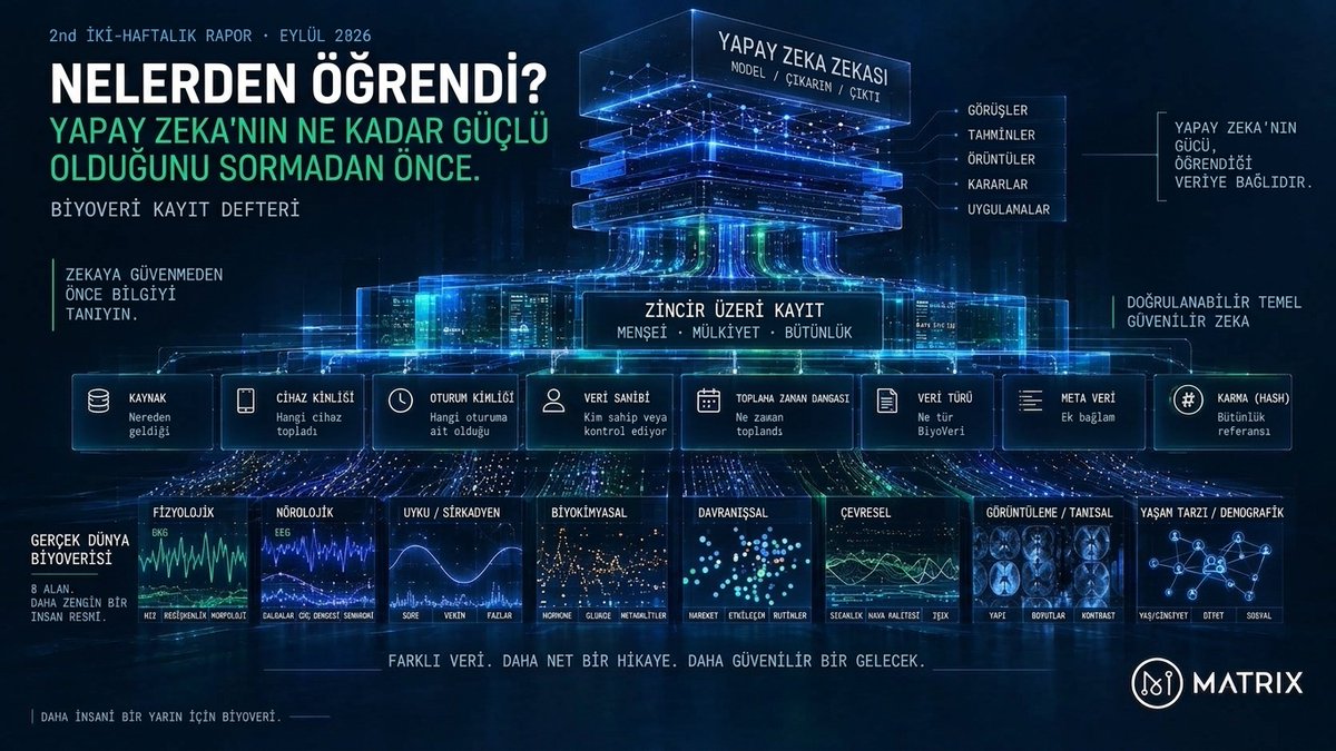 MatrixAI_Turkey's tweet photo. 2/1
Eylül 2. İki Haftalık Rapor’dan
Herkes soruyor:
Yapay zeka ne kadar güçlü?
Belki de önce başka bir soru sormalıyız:
Peki neyle öğrendi?
#MatrixAINetwork https://t.co/Y1d0Ydu205