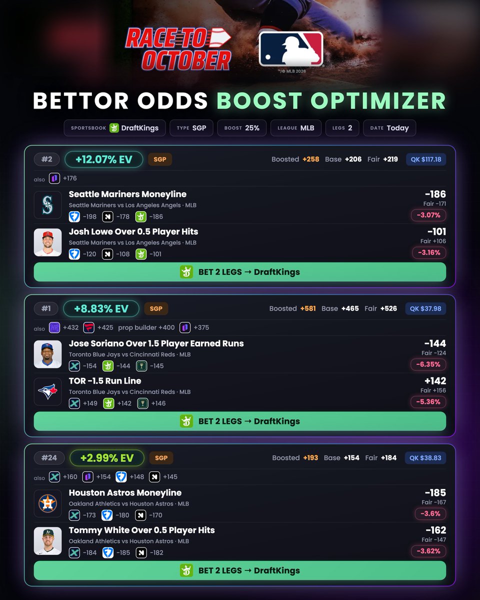 GetBettorOdds's tweet photo. Optimize your BOOSTS 🚀

We scan thousands of parlays &amp; SGPs for value after the boost...so you’re betting the one that actually pays the most.

DK's 25% MLB promo for the playoff push ⤵️
➤ add this to your 🏈 boost process https://t.co/zdtOIEW9lx