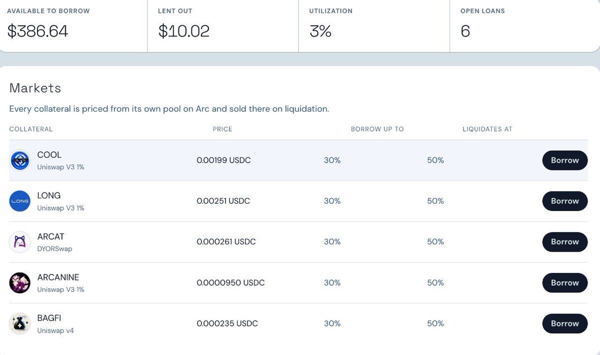 bagfifun's tweet photo. There are already 6 live loans.

400 USDC in total for making loans

and a total of 10 USDC in loans; we hope to continue seeing these numbers grow. https://t.co/EtfYzZlf1Q