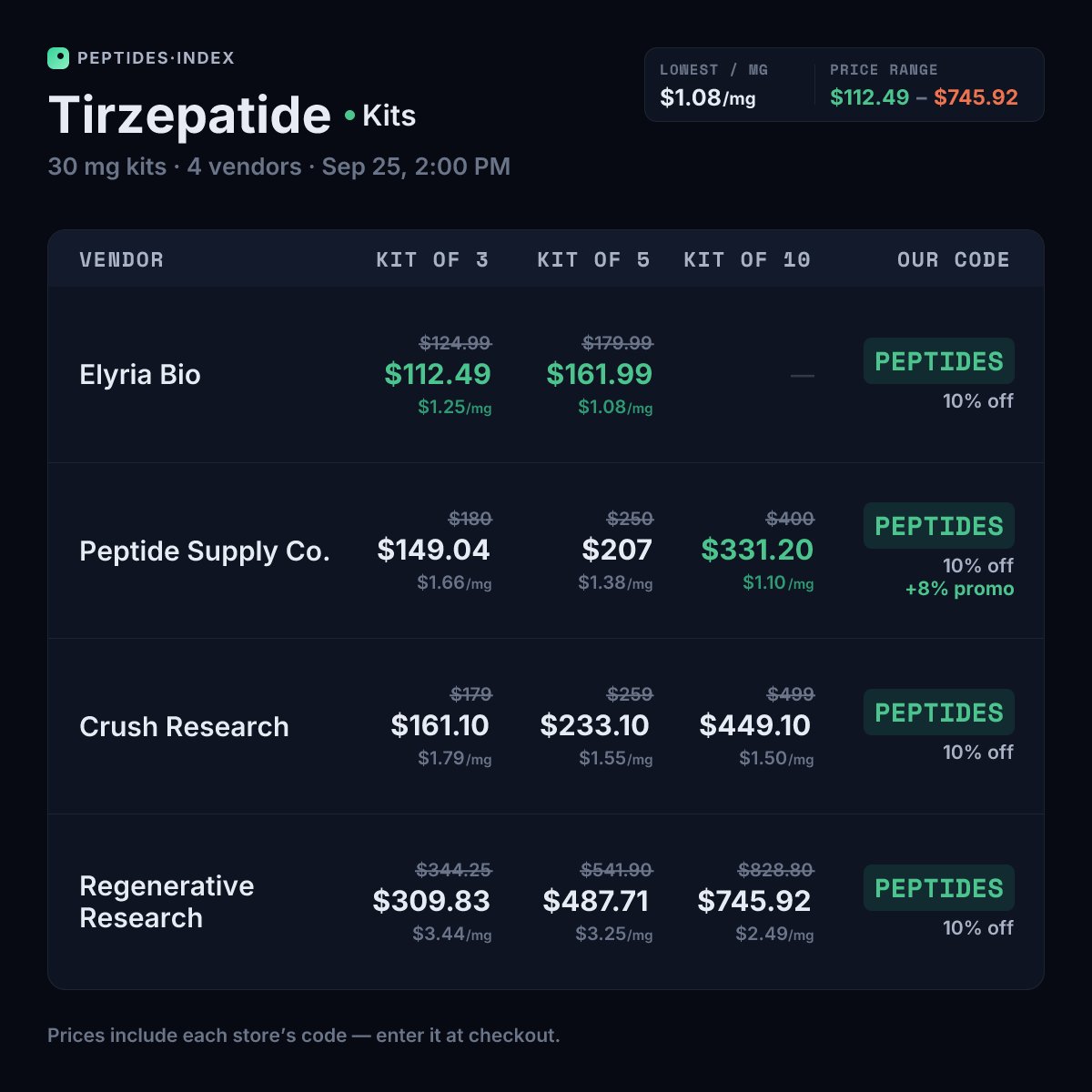 Peptides_Index's tweet photo. Tirzepatide 30 mg — kit pricing

@elyriabio: 5× $161.99 → $32.40/vial ($1.08/mg), 28% under the single $44.99
@peptidesupplyco: 10× $331.20 → $33.12/vial ($1.10/mg), 38% under the single $53.82
Crush Research: 10× $449.10 → $44.91/vial ($1.50/mg), 28% under the single $62.10 https://t.co/35dgMHZeSu