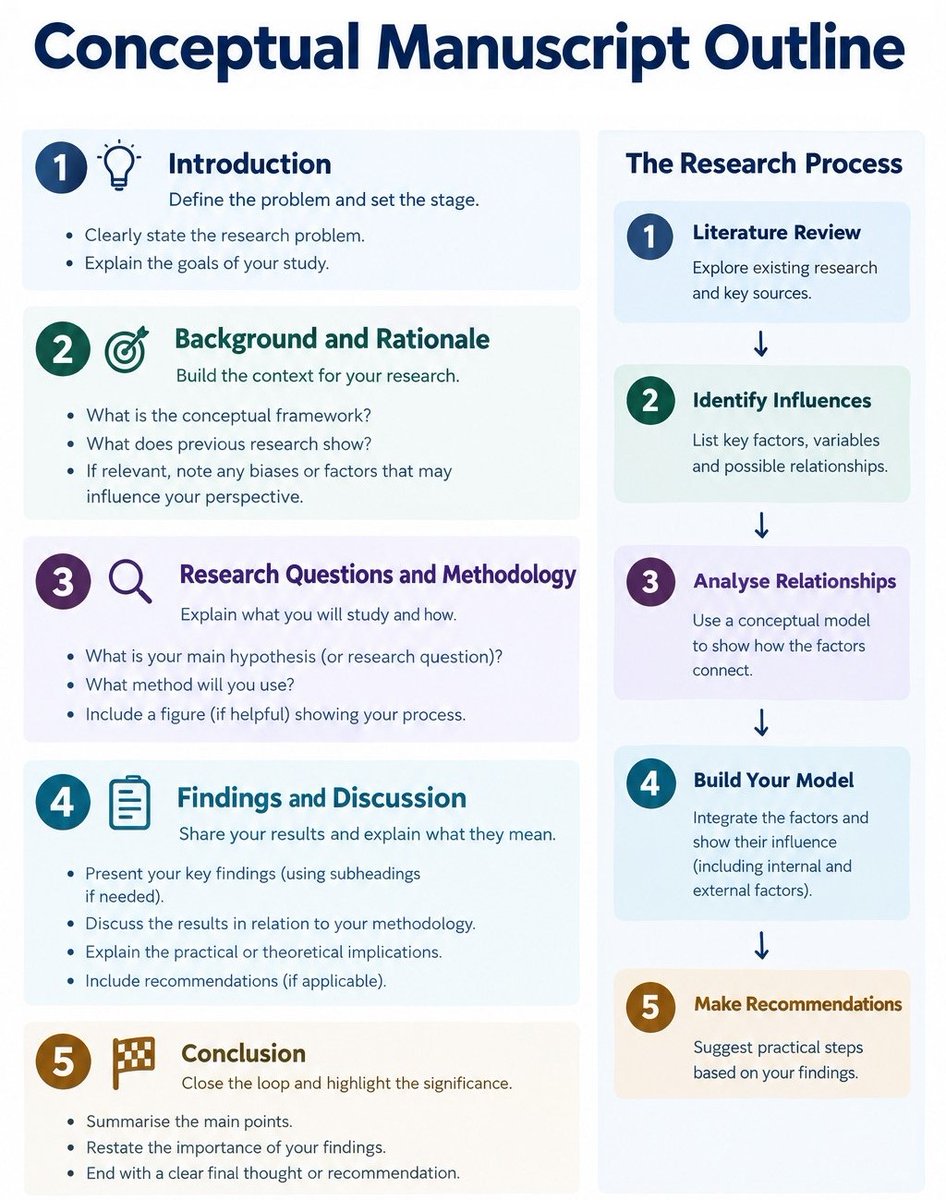 ScholarshipfPhd's tweet photo. A strong research paper starts with a clear structure.

Use this simple 5-part framework:

1. Introduction — Define the problem and research goals.

2. Background — Explain the context, framework, and previous research.

3. Research Questions & Methods — State what you’re investigating and how.

4. Findings & Discussion — Present your results and explain what they mean.

5. Conclusion — Summarize the key findings and their significance.

A clear outline helps you organize your ideas, stay focused and write with purpose.

Save this before starting your next paper.