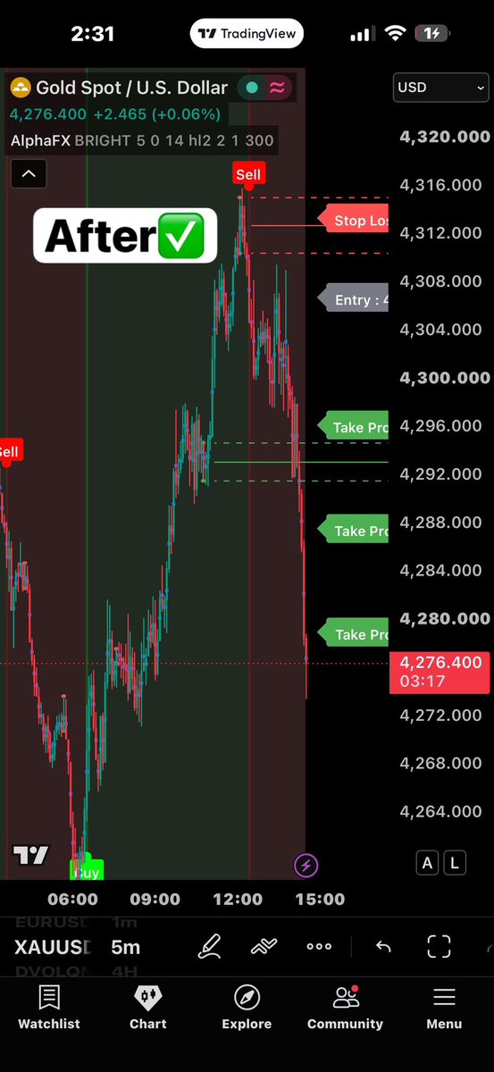 expertisemz's tweet photo. XAUUSD M5, before and after, contact https://t.co/v57n1V1os3 to get access to our profitable Tradingview indicator today
#allpair #crypto #forex #stock #нюдсочетверг #viral #x #PapeÀParis #exness #خليجي٢٧  #tradingview #indicator #robot #cryptobot #scalper #swing #daytrader https://t.co/4VysgD8iO4