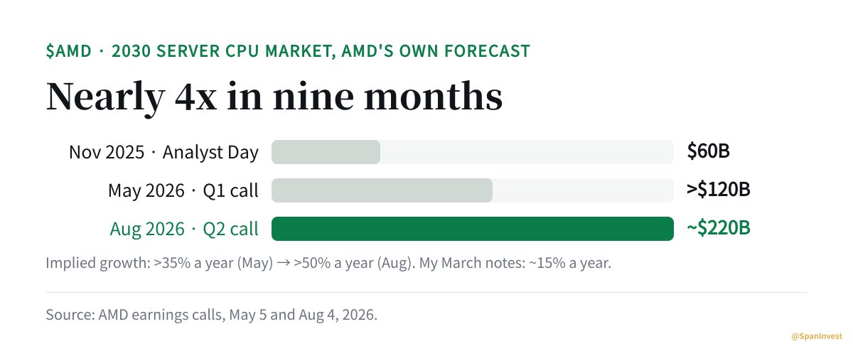 SpanInvest's tweet photo. $AMD's own forecast for the 2030 server CPU market has nearly quadrupled in nine months.

- November 2025 Analyst Day: $60B.
- May 2026 earnings call: over $120B, growing more than 35% a year.
- August 2026 call: about $220B, growing more than 50% a year.

When I wrote up AMD in March, I treated server CPUs as the steady leg: roughly 15% annual market growth, with the upside sitting in GPUs. For AI accelerators I had penciled in about 50% a year. AMD now puts server CPUs at that growth rate.

The reason management gives is agents. An agent that browses, calls tools and chains tasks generates CPU work around every GPU token. This week there was a real contract behind the idea: Anthropic committed $11.6B over seven years to Akamai for CPU capacity.

Two things keep me from simply marking my model up. A TAM is a forecast, not revenue, and one that doubled twice in nine months can come back down. And the market number doesn't tell me AMD's share of it; in March I had Arm servers at about 5% and growing slower than expected. That is the figure I'd need to redo before the TAM means anything for AMD.