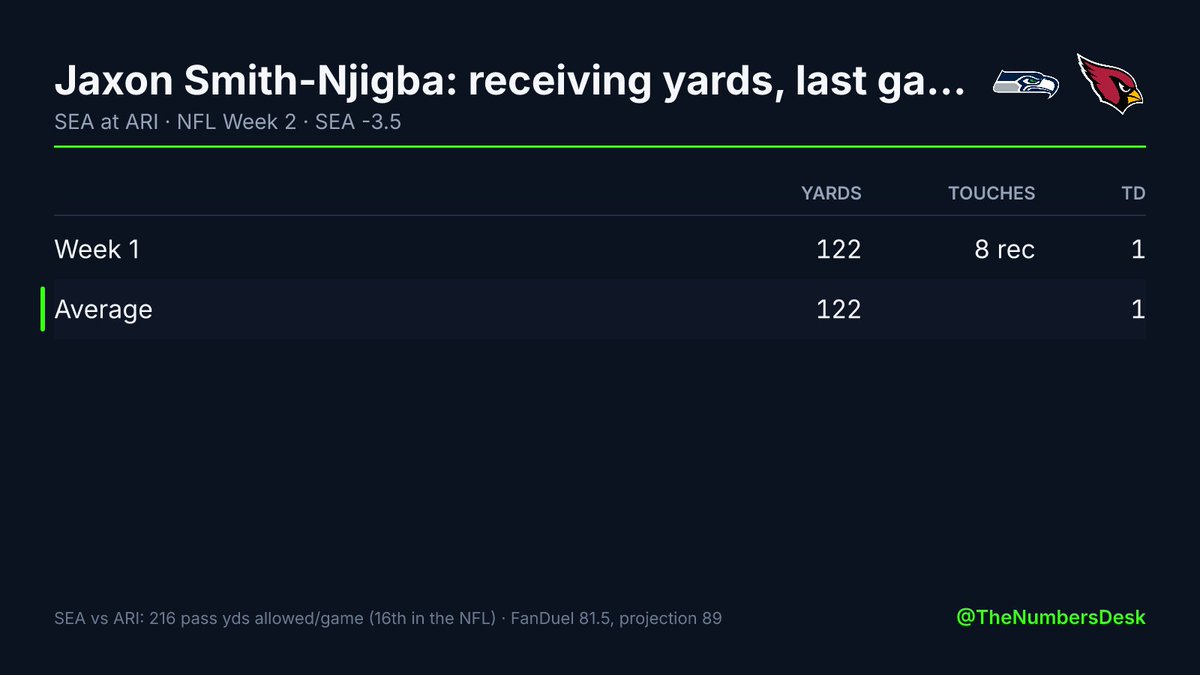 TheNumbersDesk's tweet photo. Jaxon Smith-Njigba had 122 receiving yards on 8 catches in Week 1.

ARI allows 216 passing yards a game, 16th in the NFL against the pass.

FanDuel: 81.5. Projection 89. No edge either way; the game script decides.

SEA at ARI · SEA -3.5 https://t.co/TsnQyYuat9