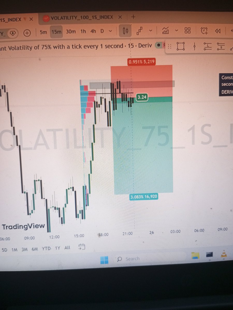 RealJXTrades's tweet photo. Took this Short just now...... Vix 75 1S looks good for a 1R3. When you trade the accumulative stage of the market sometimes  it gets boring. https://t.co/DbWO2koSwW