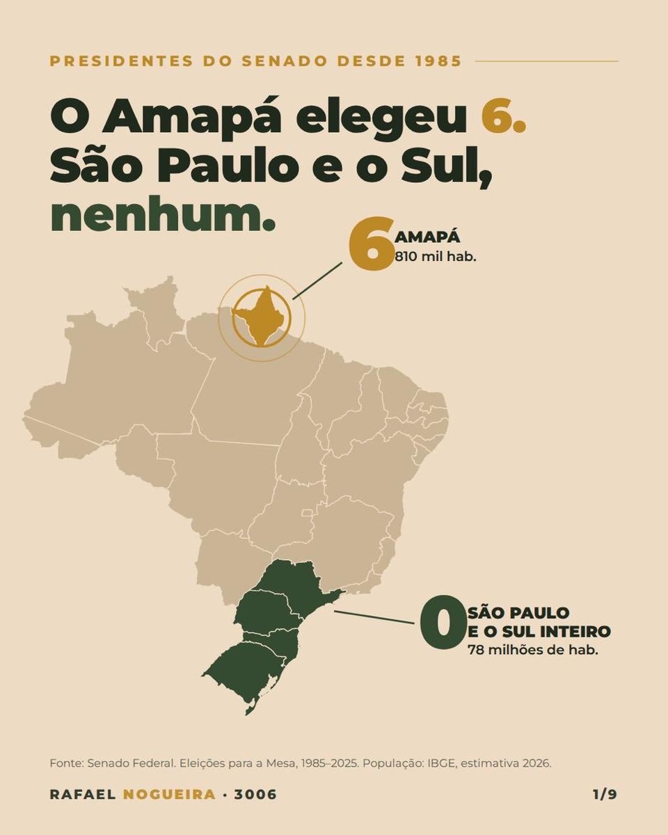 RafaelFontana's tweet photo. É claro que um presidente do Senado pelo Amapá pode fazer o que quiser.
Os votos são comprados, não há cobrança do eleitor e ele não dá a mínima para o resto do Brasil, pode roubar à vontade. https://t.co/l93zBJepfI