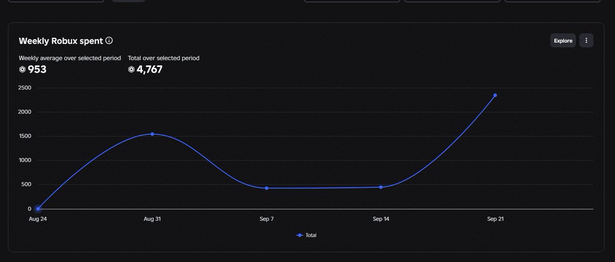 Slimfungus96's tweet photo. Earnings from my games first month! definitely feel like its pretty solid only having about 4k+ visits. Also 500+ Robux from Creator rewards. Currently at 95 Engaged players, November couldn't come soon enough!

#roblox #robloxdev https://t.co/bzWldyVNuA