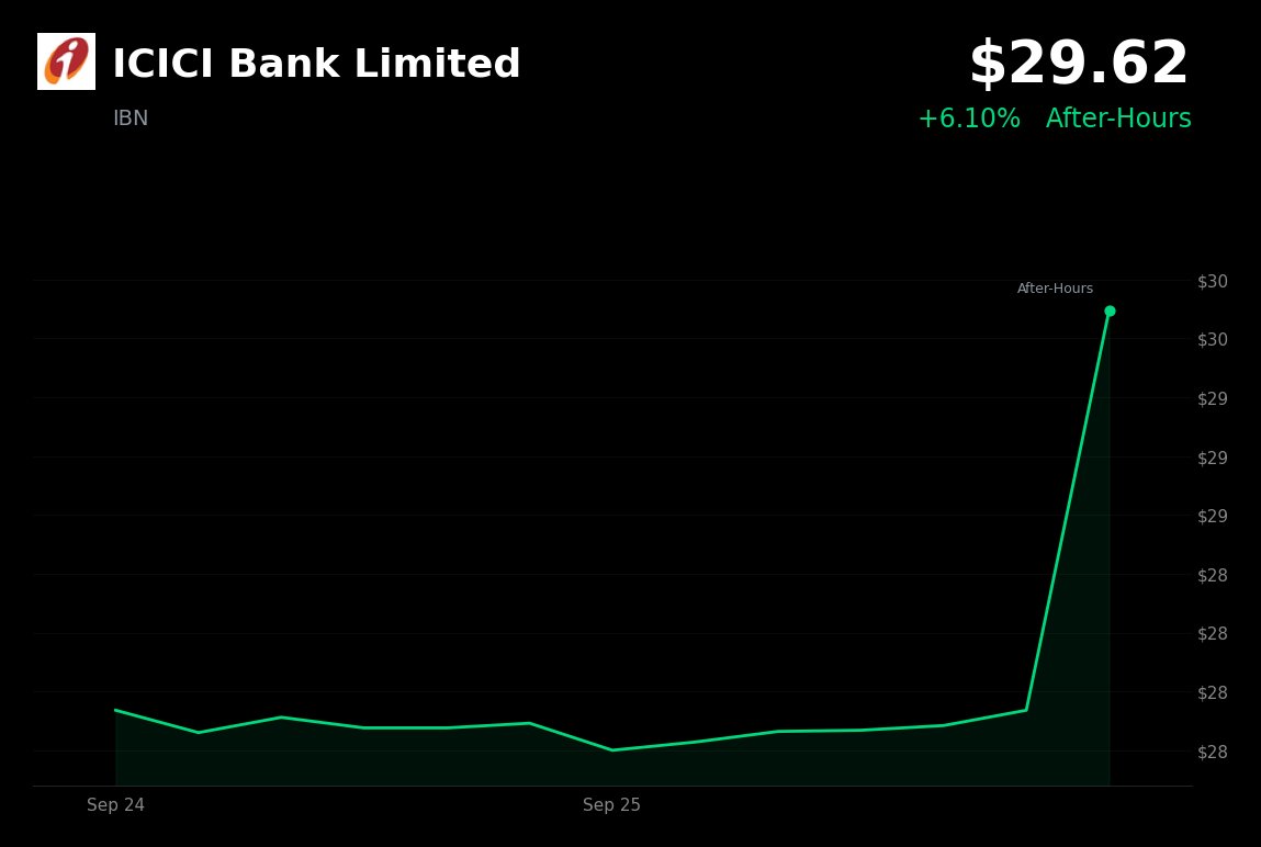 ICICI Bank is trading at $29.62, up +6.10%; available reporting has found no clear company-specific announcement explaining the after-hours jump.

- Recent cove