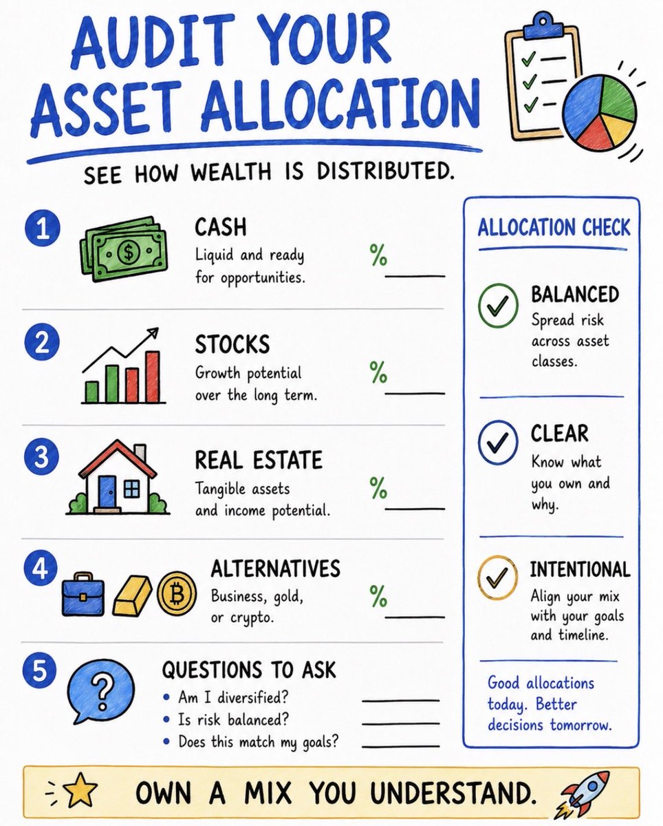 SolidFinance_B's tweet photo. Asset Allocation is the key for Building wealth Long Term. Know your current Asset allocation and understand where you want to move towards. https://t.co/tdXg8DnyEt