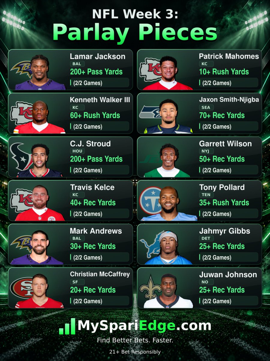 MySpariEdge's tweet photo. 📊 NFL WEEK 3 PARLAY PIECES

Every piece on this sheet is 2/2 to start 2026 👀

✅ Lamar 200+ Pass Yards
✅ Mahomes 10+ Rush Yards
✅ JSN 70+ Rec Yards
✅ Garrett Wilson 50+ Rec Yards
✅ Kelce 40+ Rec Yards
✅ Gibbs 25+ Rec Yards
✅ CMC 20+ Rec Yards

GREAT Matchups. Pick your pieces. Build your card.