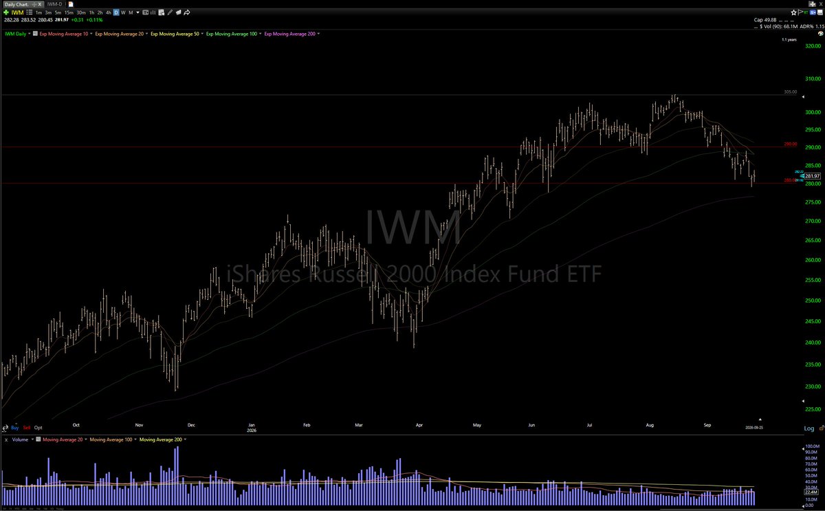 iemjames's tweet photo. Kinda slow day for me, I exited GDXD and longed DELL.

I shorted when bonds &amp; slv broke on the 23rd. QQQ was at resistance, too.

IWM is holding its June capitulation levels while QQQ has MA's stacked, next time ill have to cover and long at IWM major support &amp; QQQ gap down. https://t.co/rjChMHt1Av