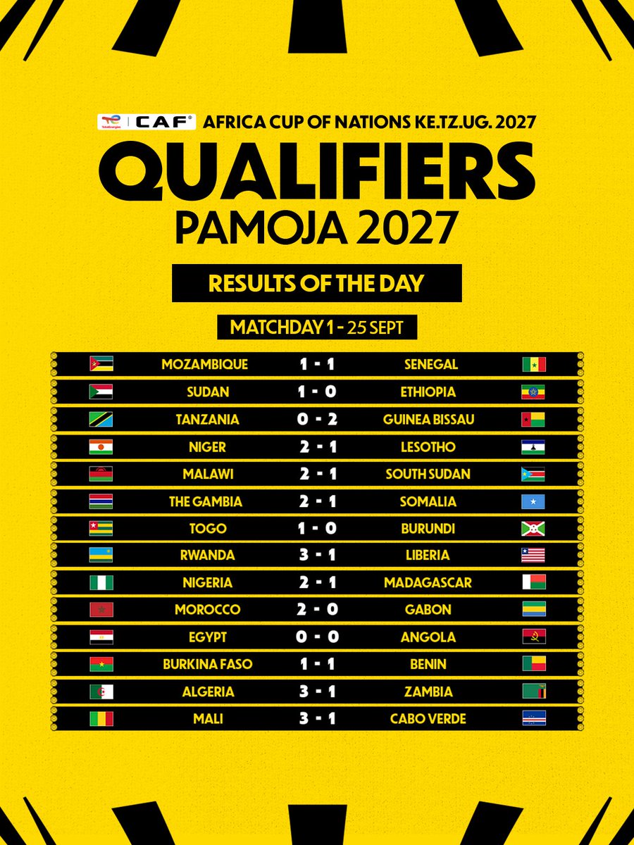 CAF_Online's tweet photo. What a day! 😮‍💨

Here are today's results from the #TotalEnergiesAFCON2027 Qualifiers. https://t.co/nKLDNgPhGQ