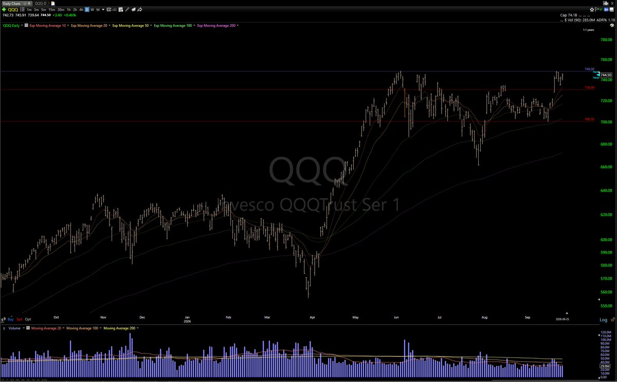 iemjames's tweet photo. Kinda slow day for me, I exited GDXD and longed DELL.

I shorted when bonds &amp; slv broke on the 23rd. QQQ was at resistance, too.

IWM is holding its June capitulation levels while QQQ has MA's stacked, next time ill have to cover and long at IWM major support &amp; QQQ gap down. https://t.co/rjChMHt1Av