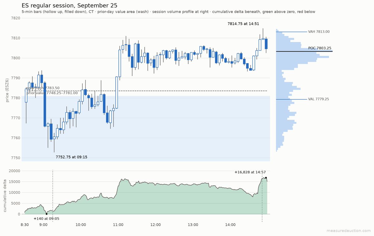 MeasuredAuction's tweet photo. #ES #Futures Recap Sep 25 🔔

Sellers owned the first hour. They pressed to 7752.75 and got nothing back. Buyers took all of it and ran the overnight high.

📈 7800.75 overnight high: 156 minutes beyond, accepted
📊 Close 7804.50, above yesterday's VAH 7781.00, inside today's value
🎯 Monday: 7813.00 above, 7779.25 below

Full recap + Monday's levels 👇 $SPX
https://t.co/ymPiZfMenb