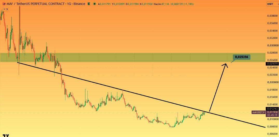 CryptoHayal's tweet photo. #MAV #MAVUSDT #Altcoin #Binance
ethereum:0x7448c7456a97769f6cd04f1e83a4a23ccdc46abd Günlükte trend kırılımı takip edilmeli, kırılım sonrası hareketine devam ederse 2x yapma potansiyeli var.
Ayrıca analiz etmemi istediğiniz coinleri yoruma yazabilirsiniz.
Bu paylaşım kişisel piyasa görüşümdür, yatırım tavsiyesi değildir.