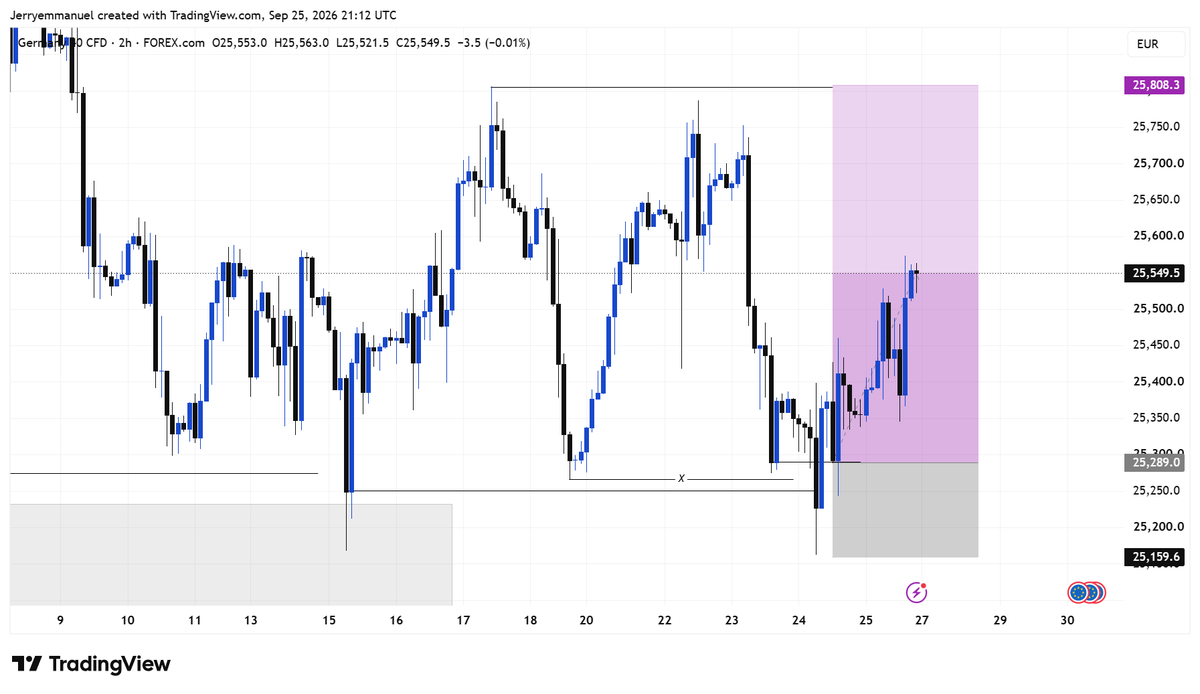 JerryemmanuelTX's tweet photo. #GER40 LONG UPDATE

As expected from our market outlook, price came back down to sweep our PWL, gave a confirmation and then we a KL entry.

Currently holding my bags, let see what happens next week https://t.co/02ESRwtRoX