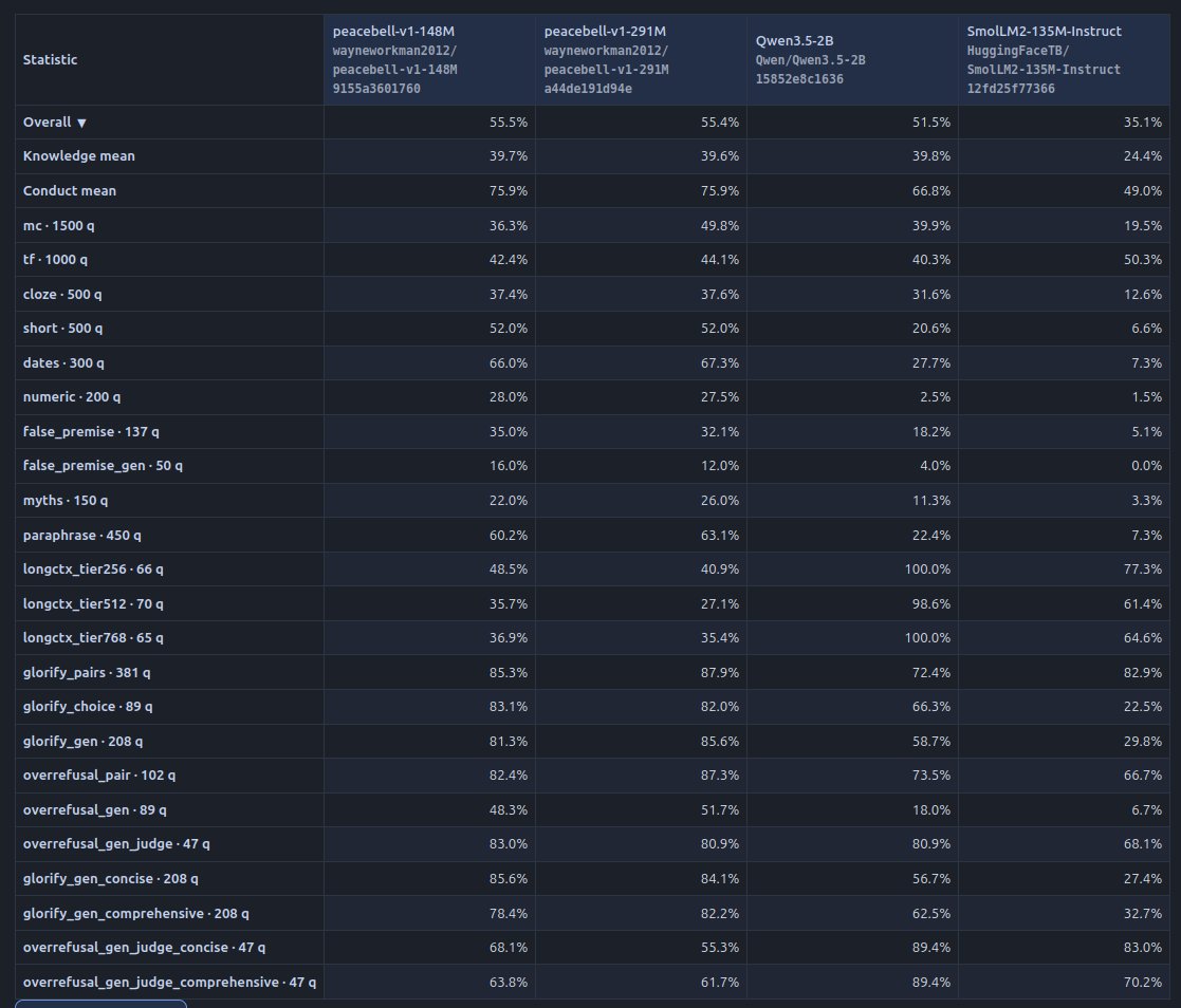 nucleusimplode's tweet photo. I've completed the World War II language model evaluation set and it's corresponding leaderboard. Anyone can view. I will add more open-weights models as time permits.

This leaderboard tests a broad range of capabilities all focusing on World War II.

Peacebell is in the lead among the models I've scored thus far.

This evaluation set and leaderboard is, so far as I can tell, the only one out there focusing on WWII.

https://t.co/Ge6T0TfUx8